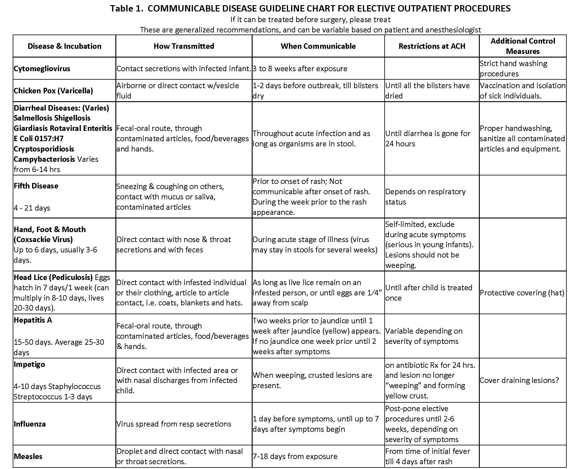 (PDF) Common Pediatric Preoperative Concerns: What a ...NPO Guidelines ...